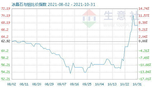 10月31日冰晶石與鋁比價指數(shù)圖