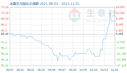 11月1日冰晶石與鋁比價(jià)指數(shù)圖