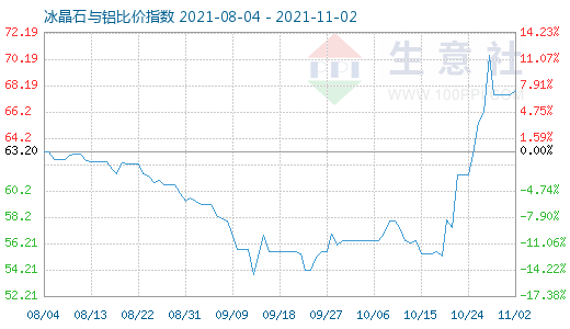 11月2日冰晶石與鋁比價(jià)指數(shù)圖