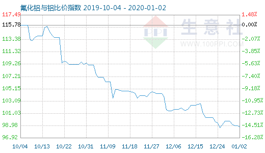 1月2日氟化鋁與鋁比價(jià)指數(shù)圖