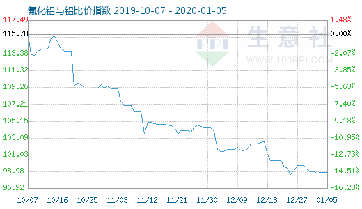 1月5日氟化鋁與鋁比價(jià)指數(shù)圖