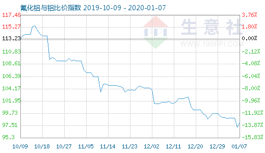 1月7日氟化鋁與鋁比價(jià)指數(shù)圖