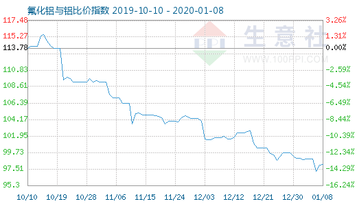 1月8日氟化鋁與鋁比價指數(shù)圖