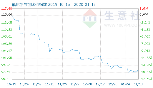 1月13日氟化鋁與鋁比價(jià)指數(shù)圖