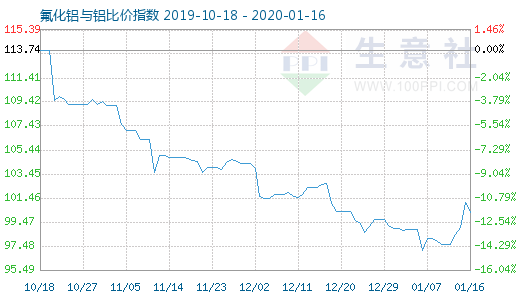 1月16日氟化鋁與鋁比價指數(shù)圖