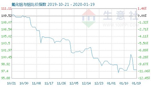 1月19日氟化鋁與鋁比價指數(shù)圖