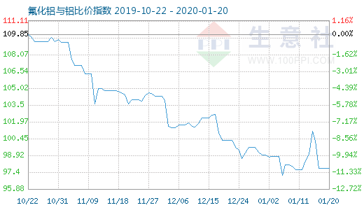 1月20日氟化鋁與鋁比價(jià)指數(shù)圖