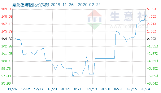 2月24日氟化鋁與鋁比價指數(shù)圖