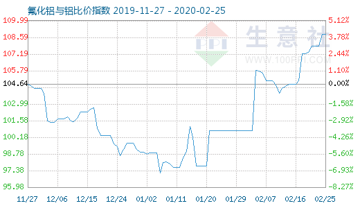 2月25日氟化鋁與鋁比價(jià)指數(shù)圖