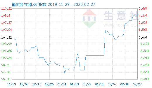 2月27日氟化鋁與鋁比價(jià)指數(shù)圖