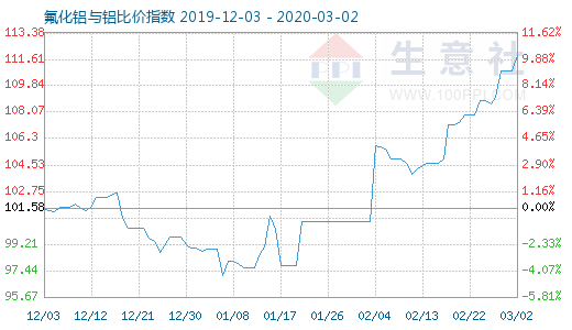 3月2日氟化鋁與鋁比價(jià)指數(shù)圖