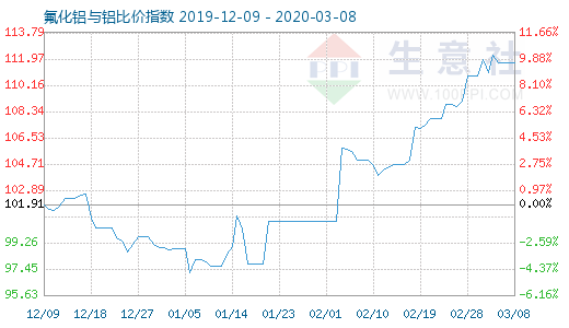 3月8日氟化鋁與鋁比價(jià)指數(shù)圖