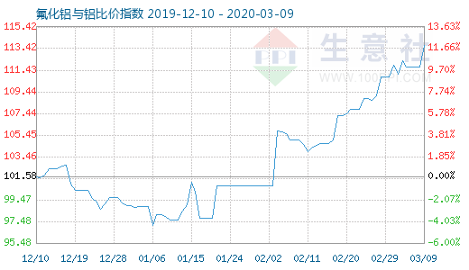 3月9日氟化鋁與鋁比價(jià)指數(shù)圖