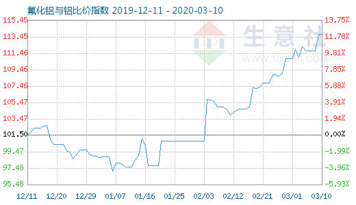 3月10日氟化鋁與鋁比價指數(shù)圖