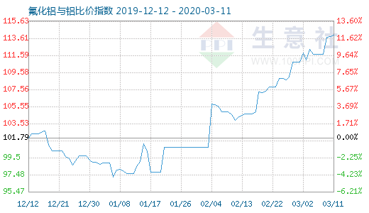 3月11日氟化鋁與鋁比價指數(shù)圖