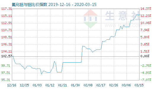 3月15日氟化鋁與鋁比價(jià)指數(shù)圖