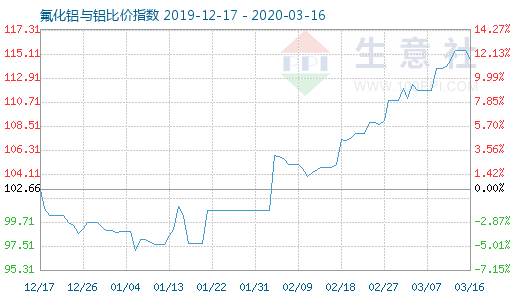 3月16日氟化鋁與鋁比價指數(shù)圖