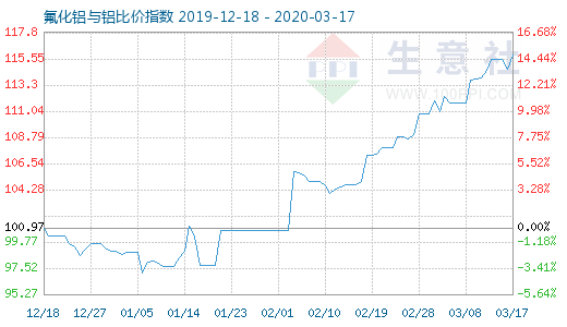 3月17日氟化鋁與鋁比價指數圖