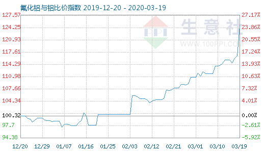 3月19日氟化鋁與鋁比價指數(shù)圖