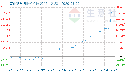 3月22日氟化鋁與鋁比價指數(shù)圖