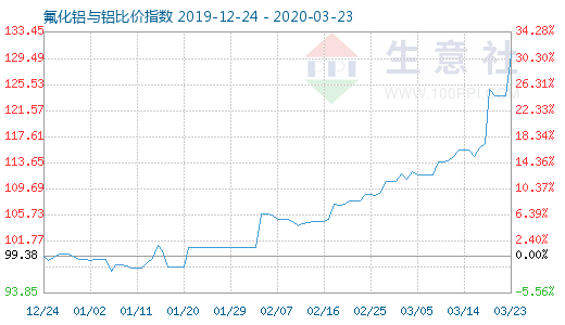 3月23日氟化鋁與鋁比價(jià)指數(shù)圖