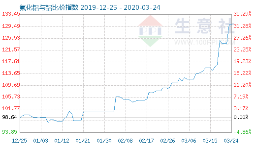 3月24日氟化鋁與鋁比價指數(shù)圖