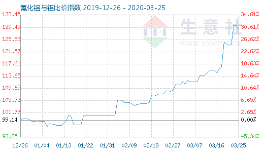 3月25日氟化鋁與鋁比價(jià)指數(shù)圖