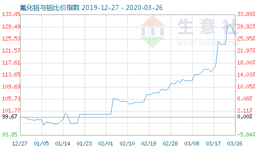 3月26日氟化鋁與鋁比價指數(shù)圖