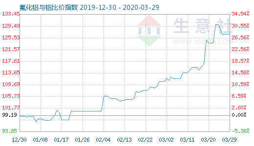 3月29日氟化鋁與鋁比價指數(shù)圖