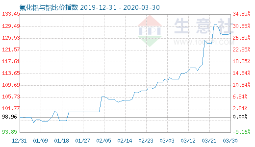 3月30日氟化鋁與鋁比價指數(shù)圖