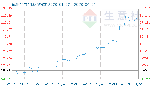 4月1日氟化鋁與鋁比價指數圖