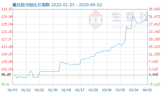 4月2日氟化鋁與鋁比價指數(shù)圖