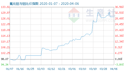 4月6日氟化鋁與鋁比價(jià)指數(shù)圖