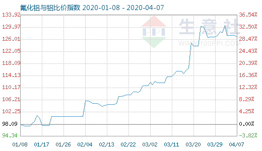 4月7日氟化鋁與鋁比價指數(shù)圖