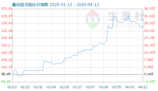 4月12日氟化鋁與鋁比價(jià)指數(shù)圖