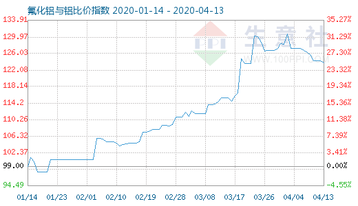 4月13日氟化鋁與鋁比價指數(shù)圖