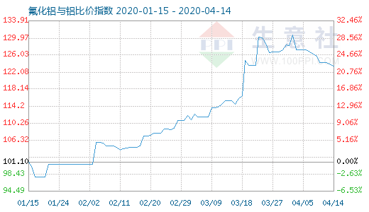 4月14日氟化鋁與鋁比價(jià)指數(shù)圖