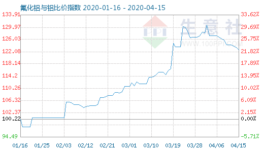 4月15日氟化鋁與鋁比價(jià)指數(shù)圖