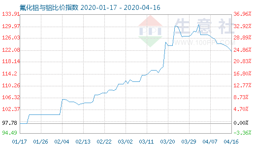 4月16日氟化鋁與鋁比價指數(shù)圖