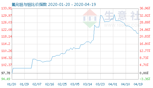 4月19日氟化鋁與鋁比價指數(shù)圖