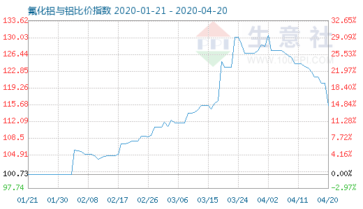 4月20日氟化鋁與鋁比價(jià)指數(shù)圖