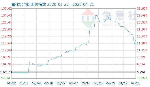 4月21日氟化鋁與鋁比價(jià)指數(shù)圖