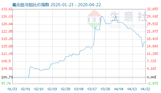 4月22日氟化鋁與鋁比價指數(shù)圖