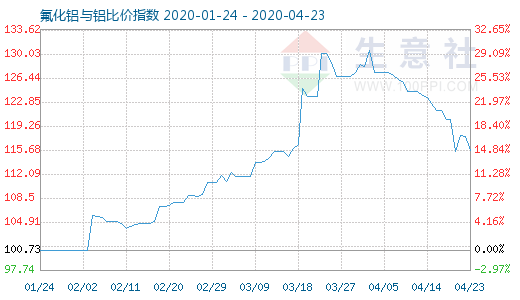 4月23日氟化鋁與鋁比價(jià)指數(shù)圖