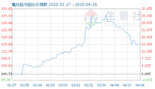 4月26日氟化鋁與鋁比價指數(shù)圖