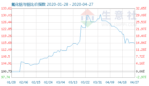 4月27日氟化鋁與鋁比價指數(shù)圖