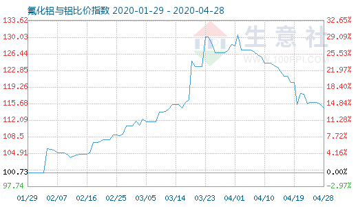 4月28日氟化鋁與鋁比價(jià)指數(shù)圖