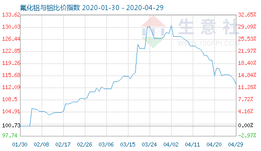 4月29日氟化鋁與鋁比價(jià)指數(shù)圖