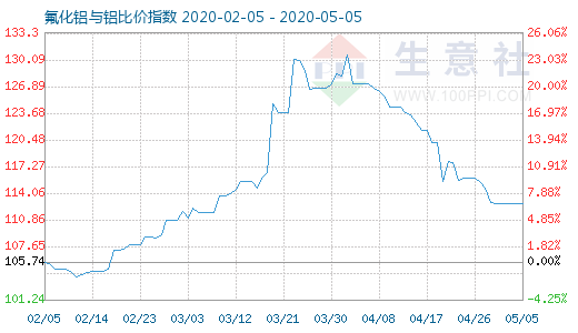 5月5日氟化鋁與鋁比價(jià)指數(shù)圖