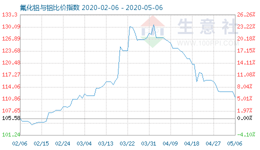 5月6日氟化鋁與鋁比價(jià)指數(shù)圖